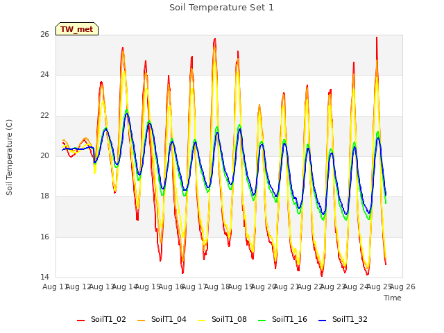 plot of Soil Temperature Set 1