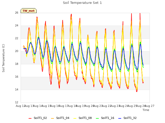 plot of Soil Temperature Set 1