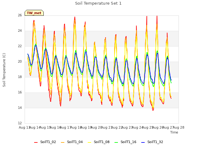 plot of Soil Temperature Set 1