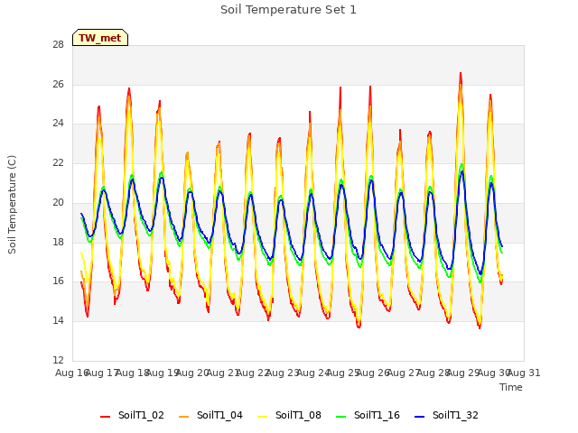 plot of Soil Temperature Set 1