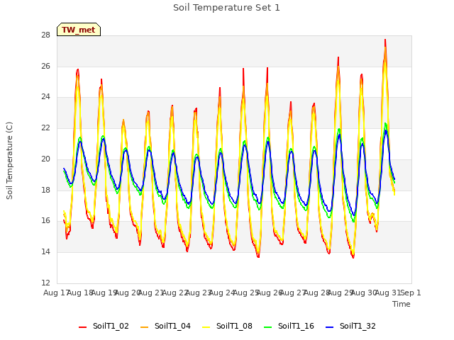 plot of Soil Temperature Set 1