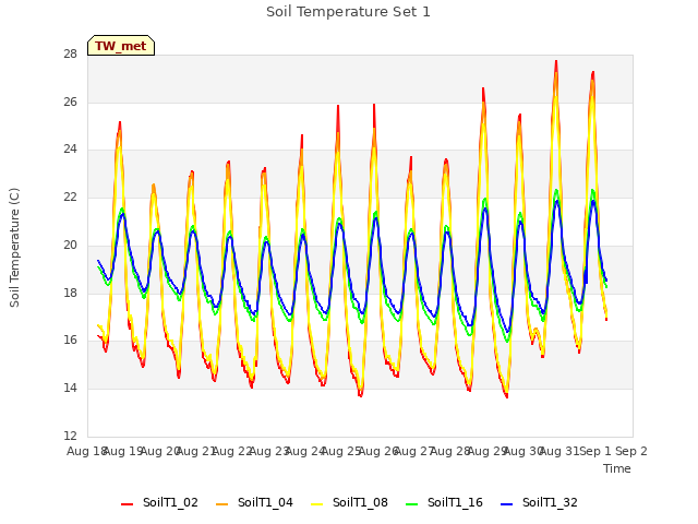 plot of Soil Temperature Set 1