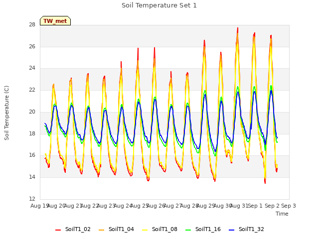 plot of Soil Temperature Set 1