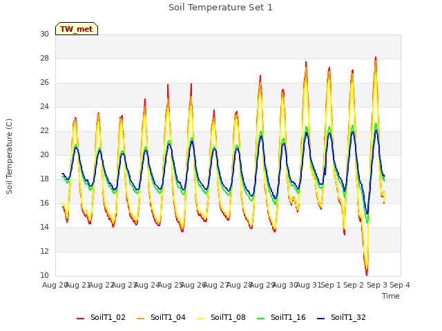 plot of Soil Temperature Set 1