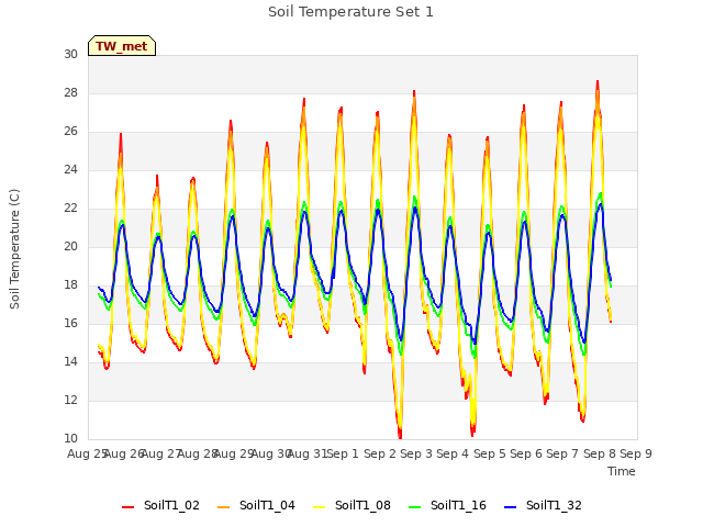 plot of Soil Temperature Set 1