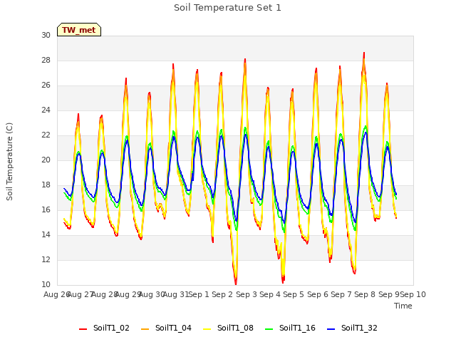 plot of Soil Temperature Set 1