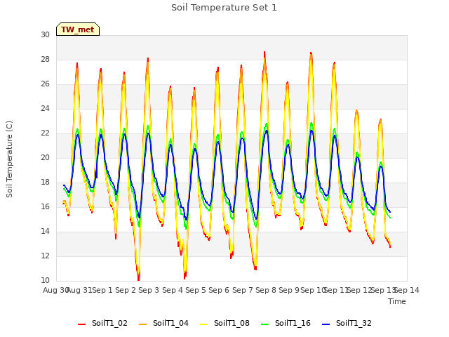 plot of Soil Temperature Set 1