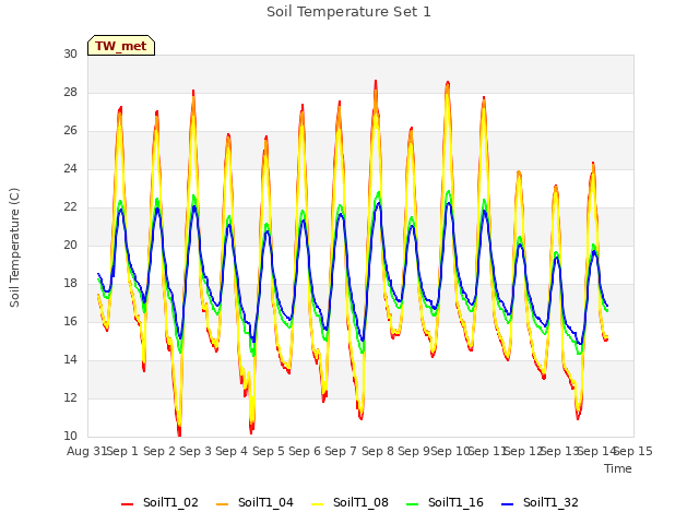 plot of Soil Temperature Set 1