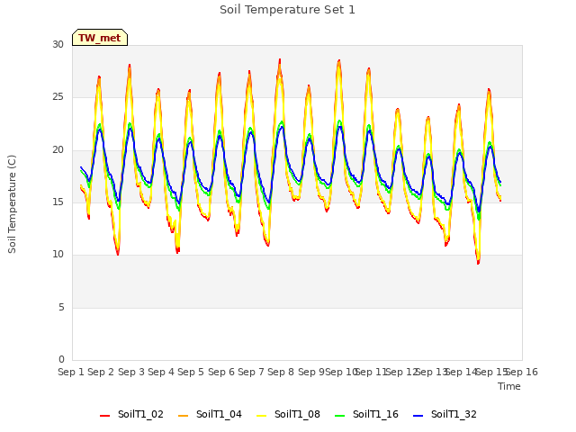 plot of Soil Temperature Set 1