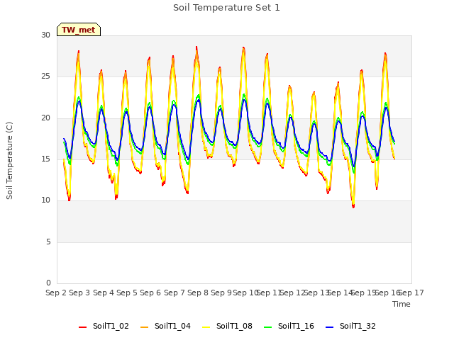 plot of Soil Temperature Set 1