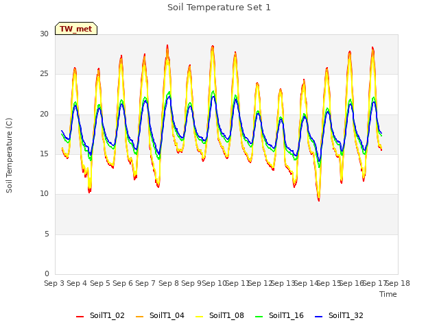 plot of Soil Temperature Set 1