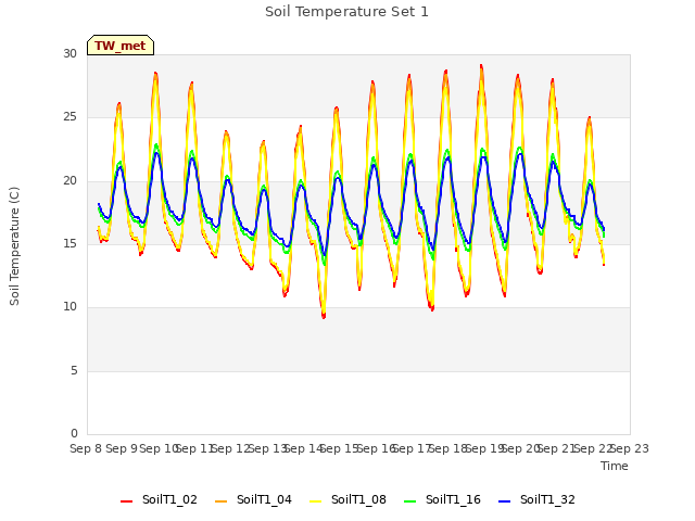 plot of Soil Temperature Set 1