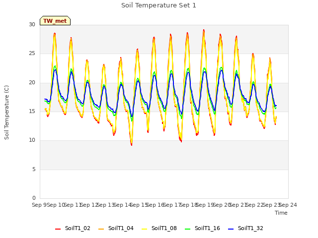 plot of Soil Temperature Set 1