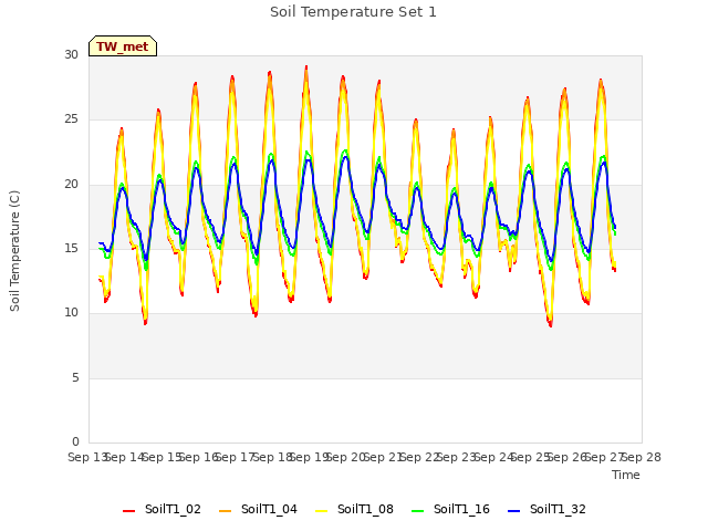 plot of Soil Temperature Set 1