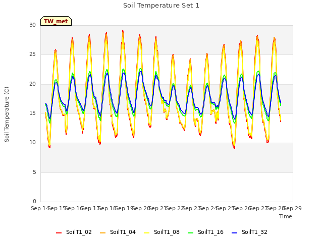 plot of Soil Temperature Set 1