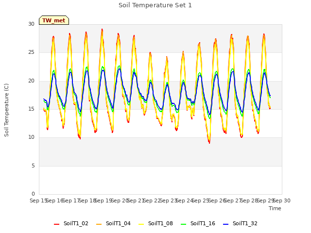 plot of Soil Temperature Set 1