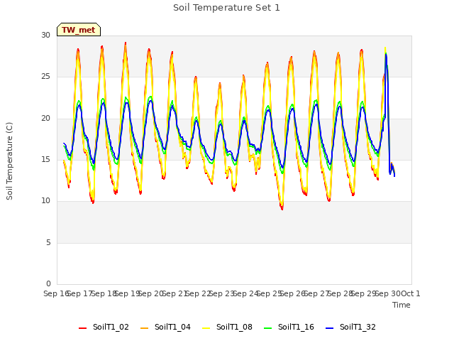 plot of Soil Temperature Set 1