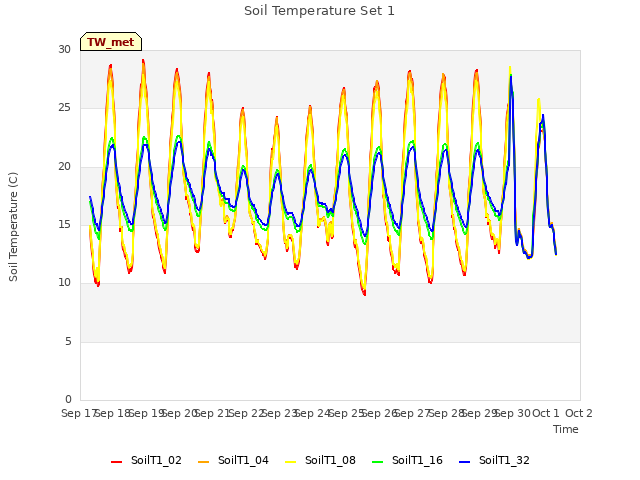 plot of Soil Temperature Set 1