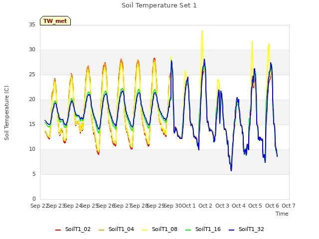 plot of Soil Temperature Set 1