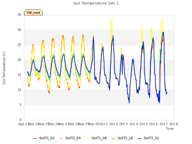 plot of Soil Temperature Set 1