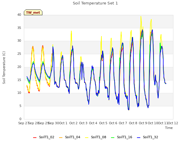 plot of Soil Temperature Set 1