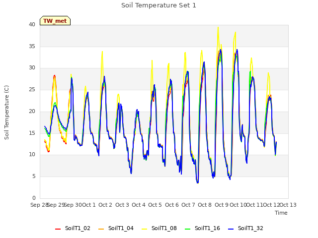 plot of Soil Temperature Set 1