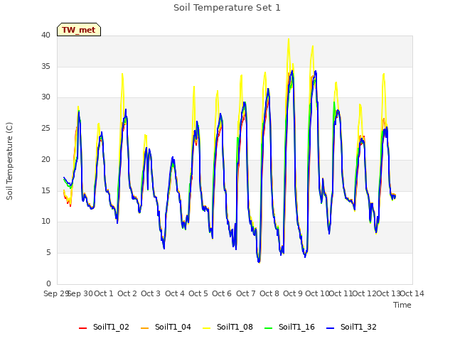 plot of Soil Temperature Set 1