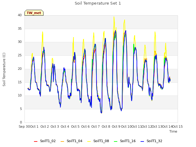 plot of Soil Temperature Set 1