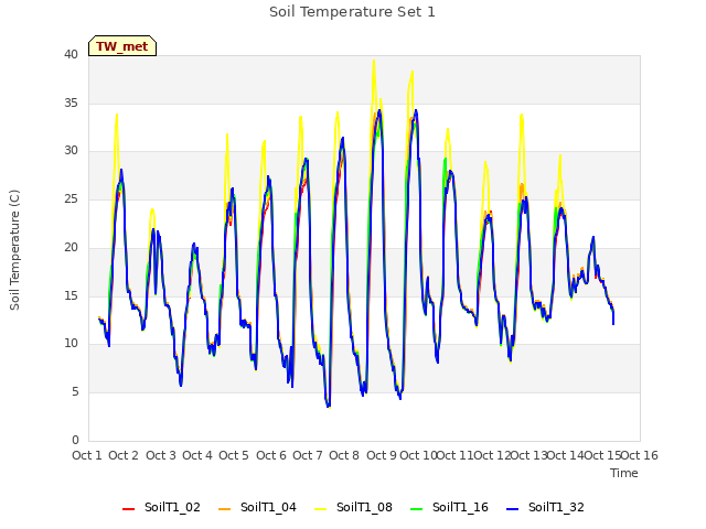 plot of Soil Temperature Set 1