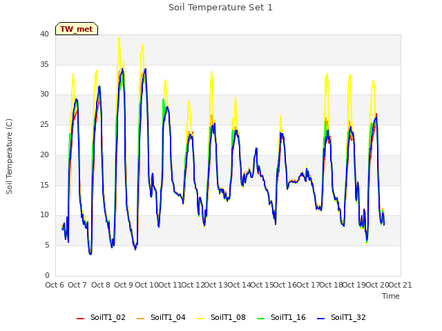 plot of Soil Temperature Set 1