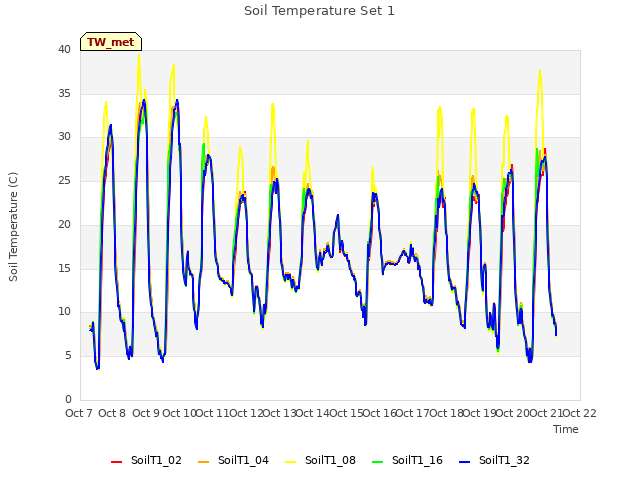 plot of Soil Temperature Set 1