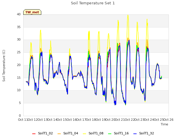 plot of Soil Temperature Set 1