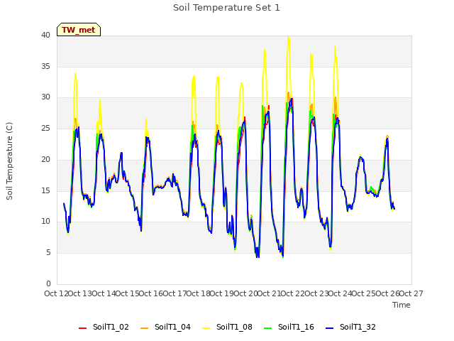 plot of Soil Temperature Set 1