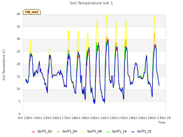 plot of Soil Temperature Set 1