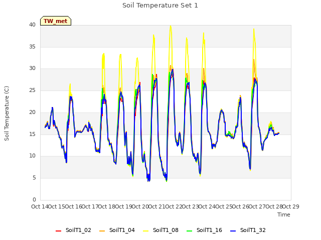plot of Soil Temperature Set 1