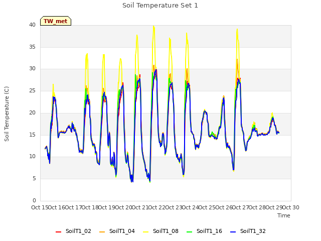 plot of Soil Temperature Set 1