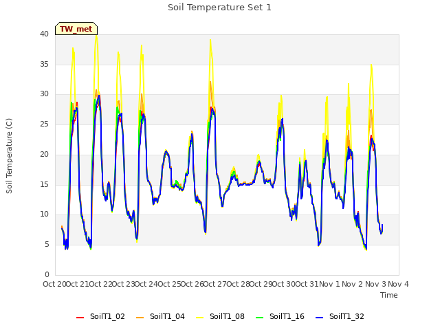 plot of Soil Temperature Set 1