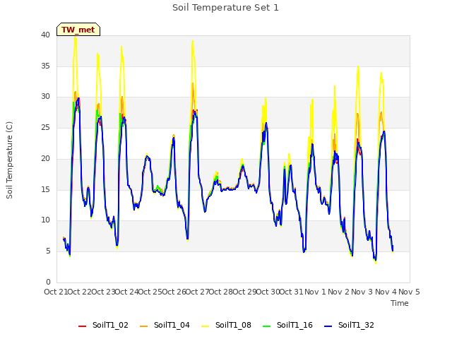 plot of Soil Temperature Set 1