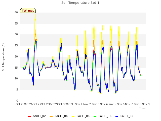 plot of Soil Temperature Set 1