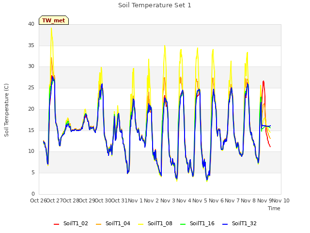 plot of Soil Temperature Set 1