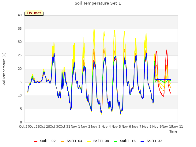 plot of Soil Temperature Set 1