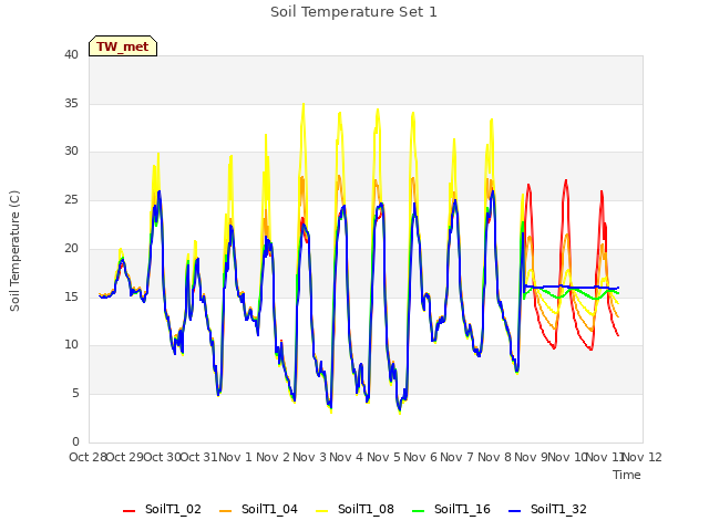 plot of Soil Temperature Set 1