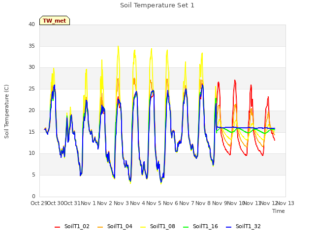 plot of Soil Temperature Set 1