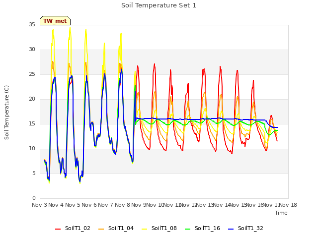 plot of Soil Temperature Set 1