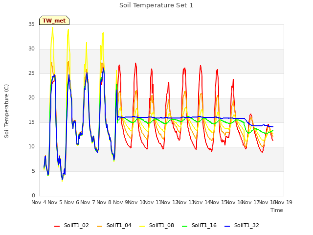 plot of Soil Temperature Set 1