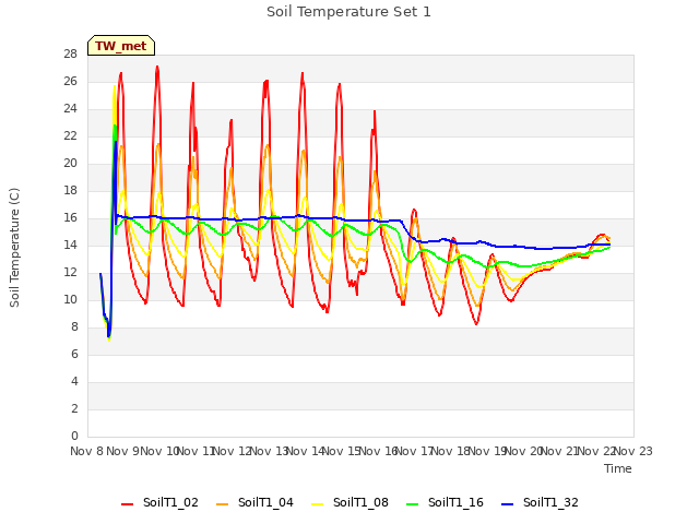 plot of Soil Temperature Set 1