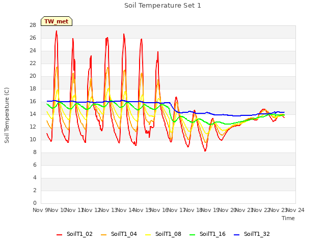 plot of Soil Temperature Set 1