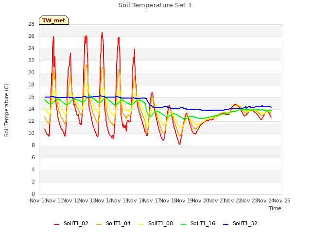 plot of Soil Temperature Set 1