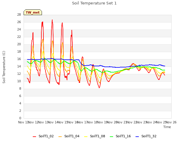 plot of Soil Temperature Set 1