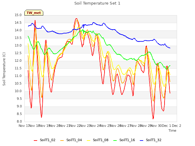 plot of Soil Temperature Set 1